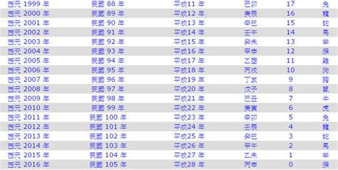 2010是什麼年|民國年份、西元年份、日本年號、中國年號、歲次對照。